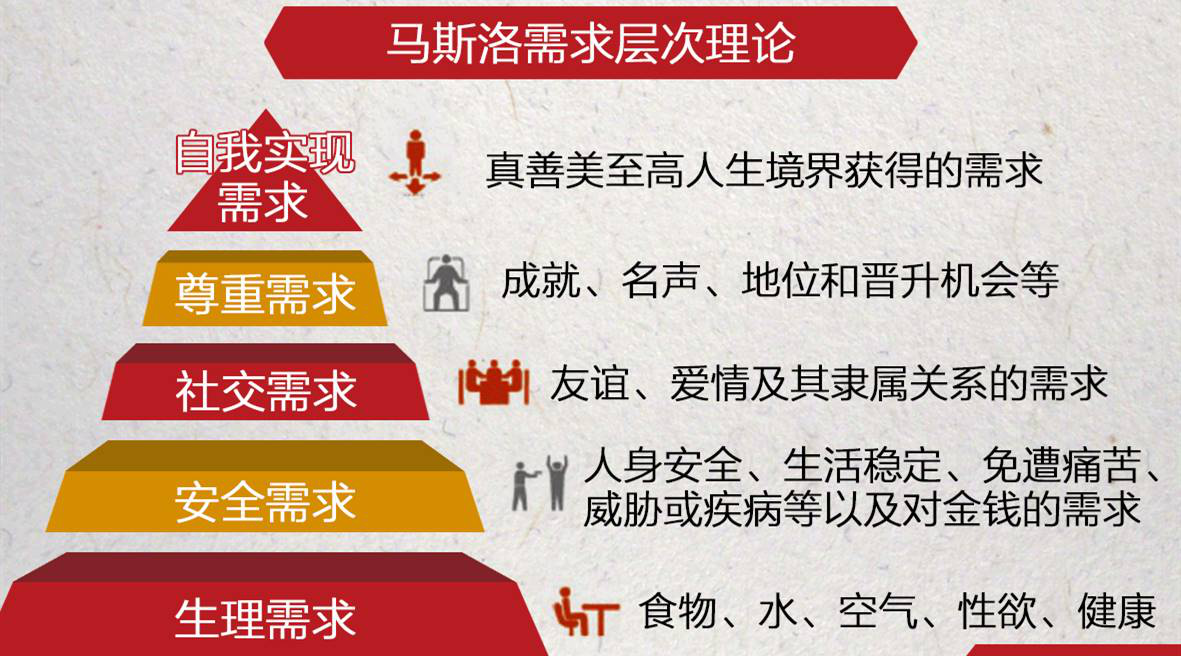 馬斯洛需求層次理論 馬斯洛需求層次理論