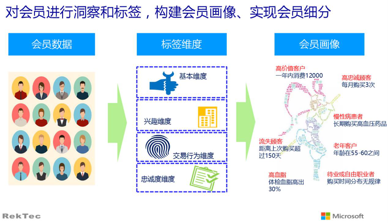 會(huì)員細(xì)分 會(huì)員細(xì)分