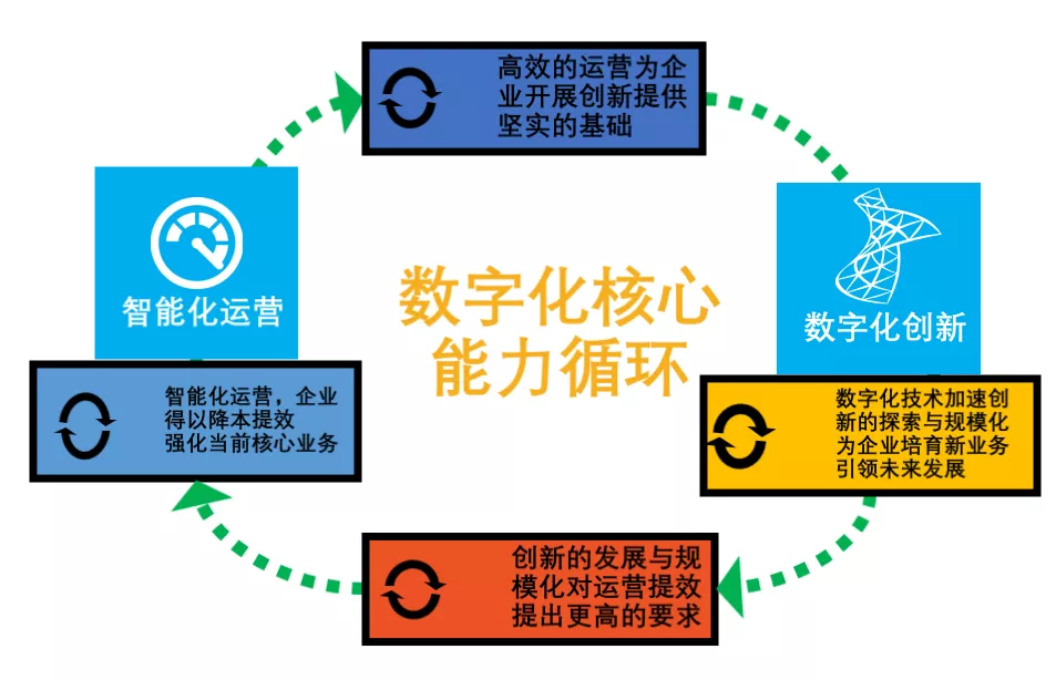 數(shù)字化的特征 數(shù)字化的特征