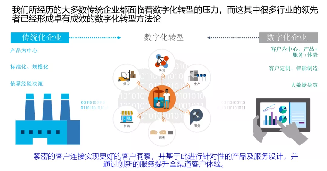 企業(yè)數(shù)字化轉(zhuǎn)型 企業(yè)數(shù)字化轉(zhuǎn)型